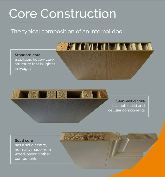 an image of core construction with standard core, semi-solid core and solid core examples